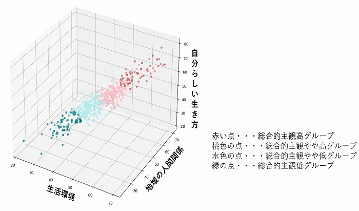 　（図1）LWC指標3因子に基づく地方自治体分類結果