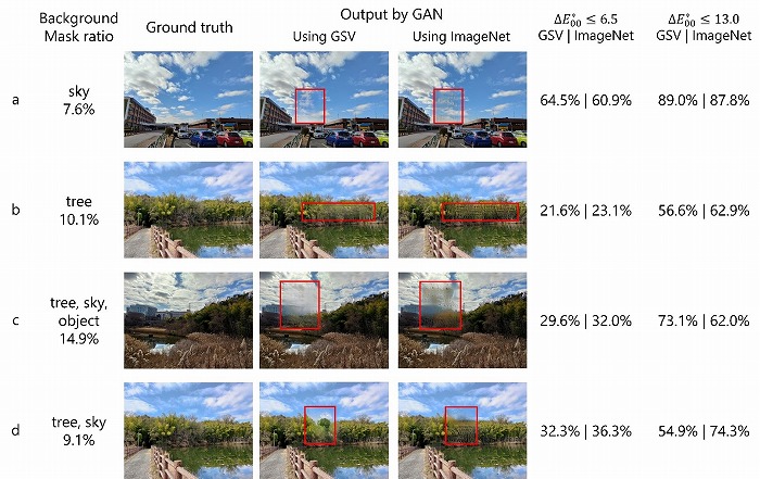 図3　2種類のデータセット（GSV: Google Street ViewとImageNet）を用いてGANで補完
　　 した結果（Output by GAN）と正解画像（Ground truth）、補完精度の比較の例：背景
　　 要素と補完領域の大きさ、学習データセットの種類によって補完精度（色の違いを示す
　　  CIEDE2000が閾値以下の割合で評価）がどの程度変化するのかを評価した。
