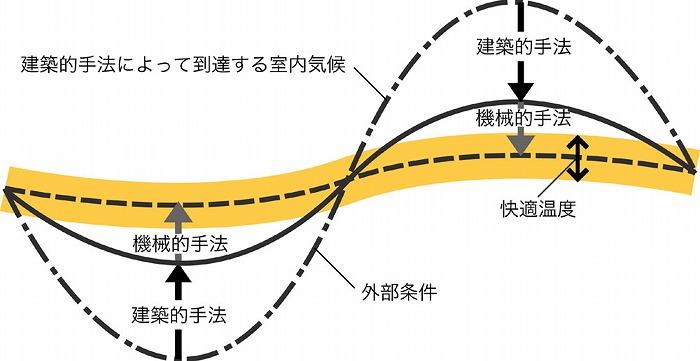 　パッシブデザインのダイアグラム
　※上記の画像、キャプションをクリックすると画像の出典元のPDFが開きます。