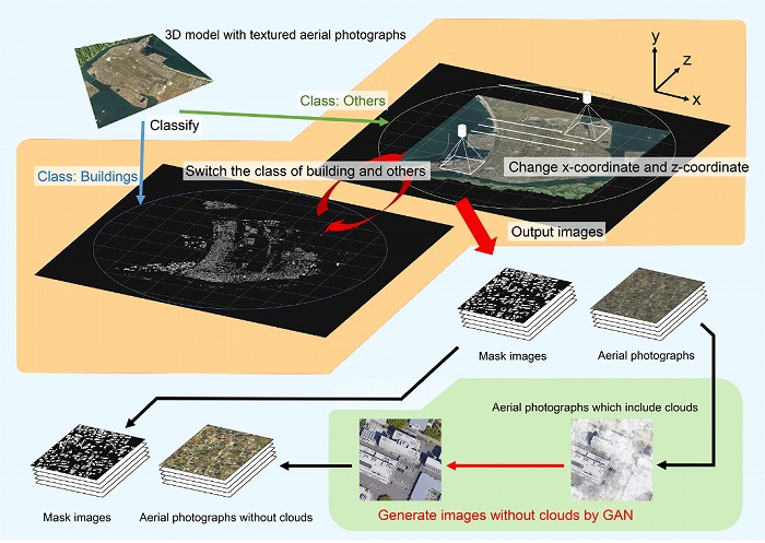 　図2　 提案手法の概要。航空写真付きの3Dモデルをゲームエンジン上で建物のみとその他の
　　　　クラスに分類し、これらを切り替えながら、仮想カメラでマスク画像と航空写真を自
　　　　動的に出力します。その後、出力した航空写真に含まれる雲を、敵対的生成ネット
　　　　ワーク（GAN）を用いて除去することで、高品質なデータセットを自動的に出力します。