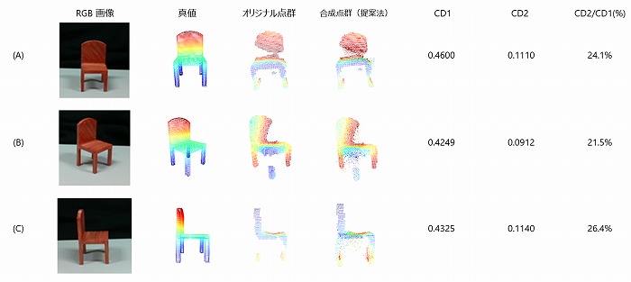 　図3　補完前のオリジナル点群と補完後の合成点群とのCDの比較
　　　（CD1：オリジナル点群と真値のCD、CD2：合成点群と真値のCD）