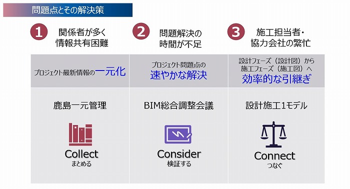 　問題点とその解決策