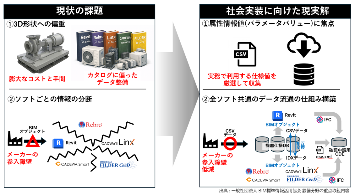 パラメータバリューに焦点を　当てた設備BIMの社会実装へ　＜吉原和正氏＞
