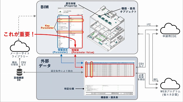 設備のBIM普及を後押しする　ための現実的なパラメータバリューの扱い方＜吉原和正氏＞