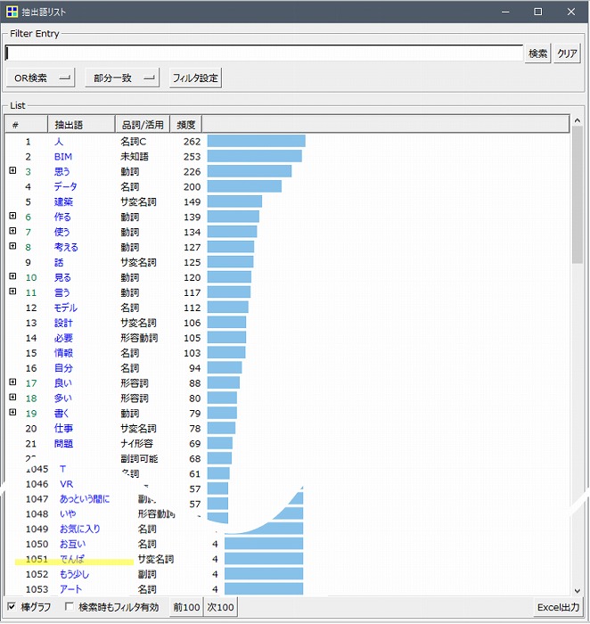 　図３：KH Coder 3による石澤コラムからの抽出語リスト、出現頻度順