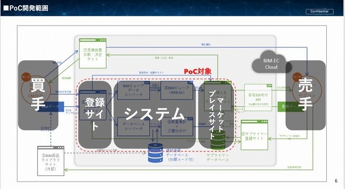 図2：PoCの開発範囲