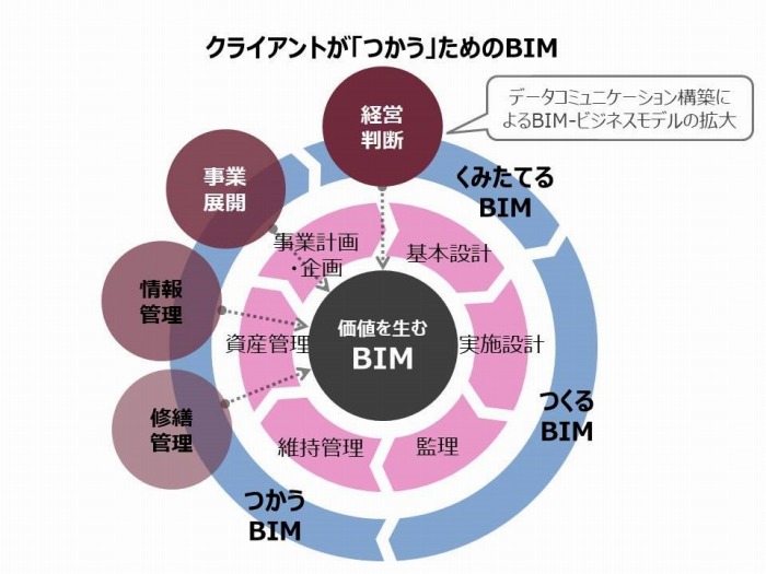 進化するICTデザイン(1)～くみたてる・つくる・つかう・価値を生みだすBIM＜村松弘治氏＞