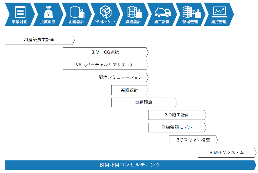 　「BIM-FM PLATFORM」のフロー　Ⓒスターツコーポレーション