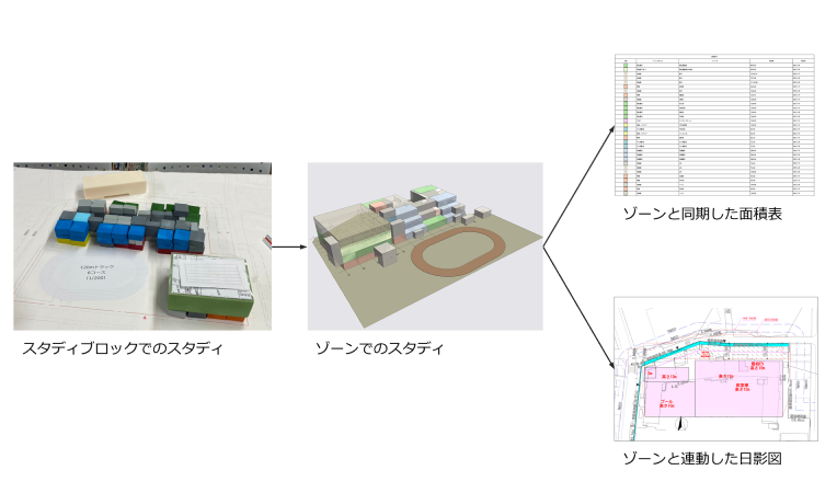 　スタディブロックとゾーンでの検討