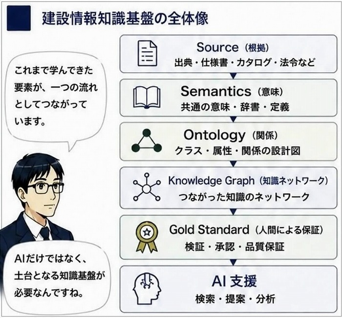 <解説>建設情報は、根拠を集め、意味をそろえ、関係を整理することで知識としてつながる。
人が確認・承認することで、AIが検索や提案、分析を支える確かな土台になる。