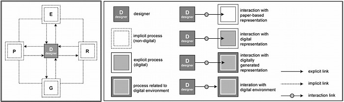 　図1. デジタルデザインの設計過程の枠組み *12
　※上記の画像、キャプションをクリックすると画像の出典元のWebサイトへリンクします。