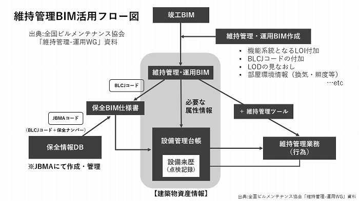 維持管理・運用BIM活用フロー図