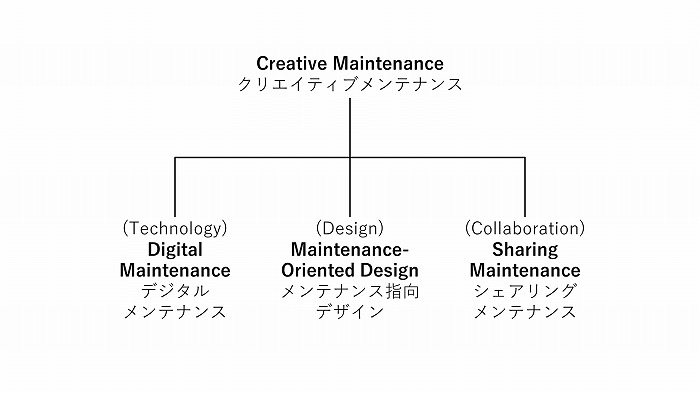 　クリエイティブメンテナンスを構成する3つのテーマ