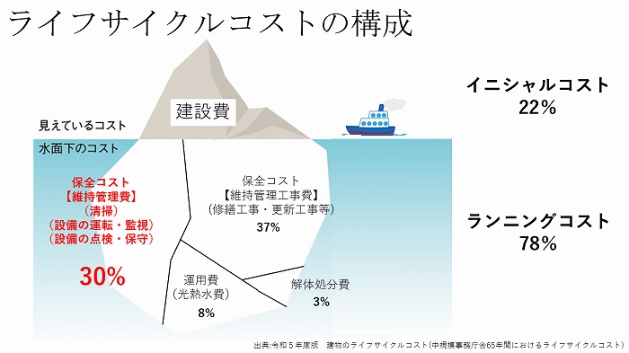 ライフサイクルコストの構成に対する保全コストの割合
