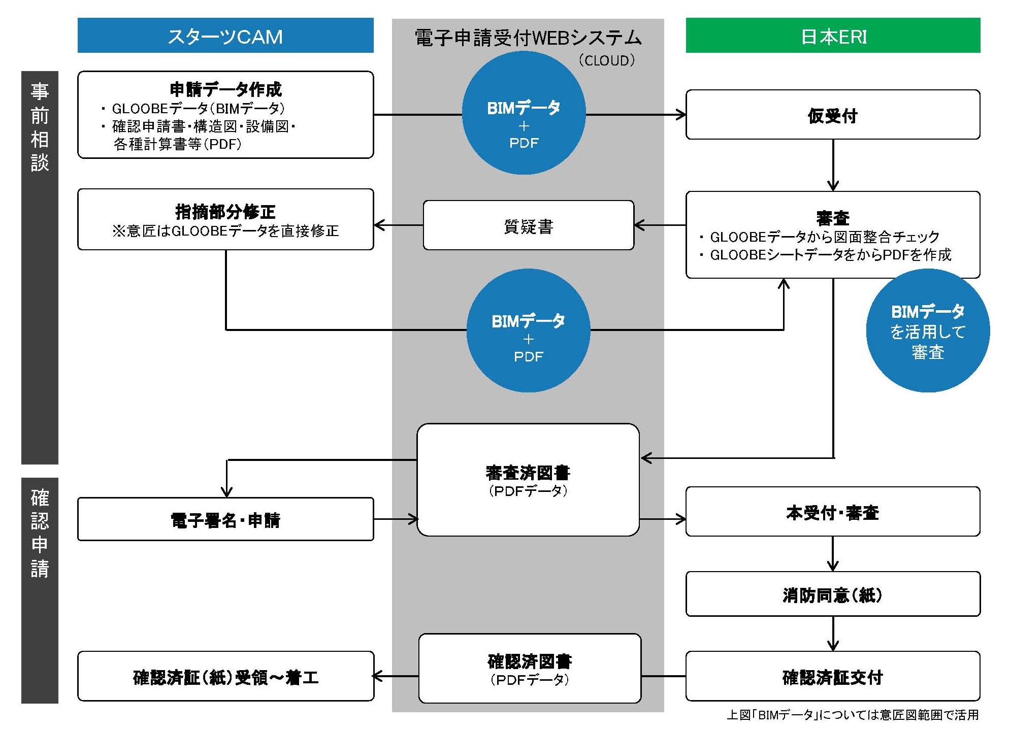　GLOOBE活用による建築確認申請フロー図　Ⓒ日本ERI