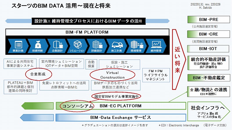 　図1：スターツのBIM DATA活用〜現在と将来