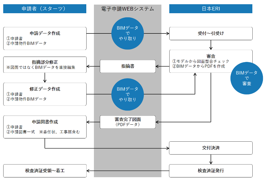 　BIM建築確認申請のフロー　Ⓒスターツコーポレーション
