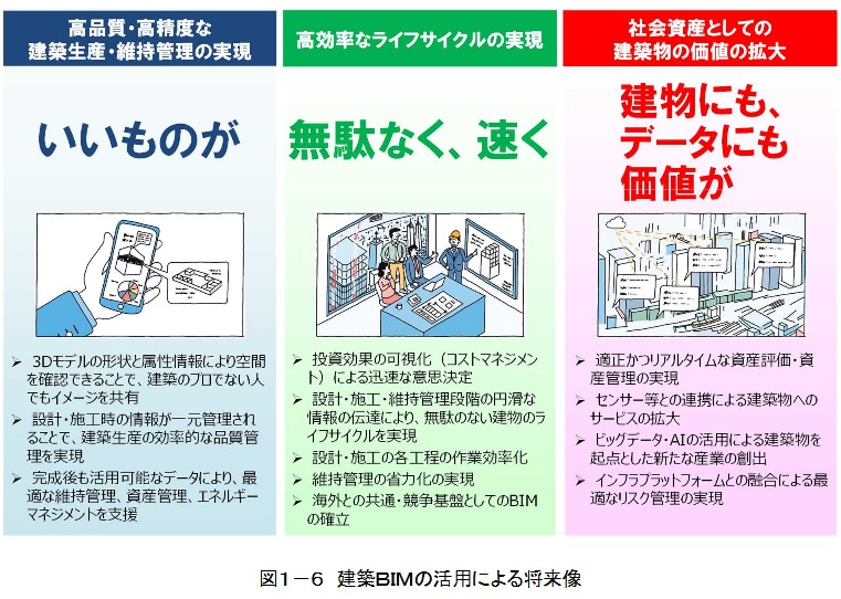 国土交通省が建築BIM推進会議によるBIMのガイドラインの　第1版を策定しWeb上で公表