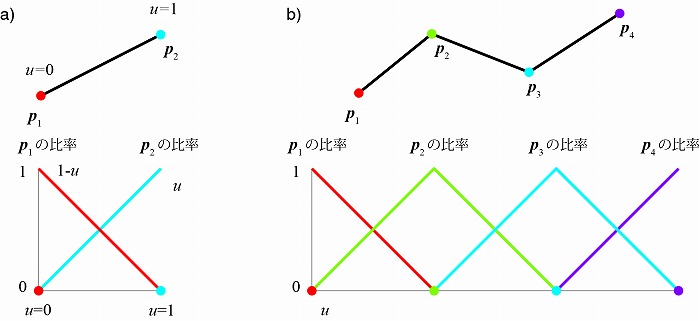 　図2　2点の直線の補間の比率