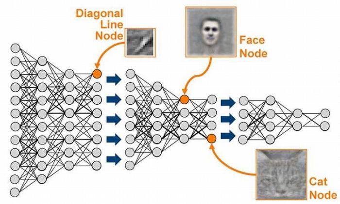 　図8. ディープラーニング
　※上記の画像、キャプションをクリックすると画像の出典元のResearchGateのWebサイトへ
　　リンクします。