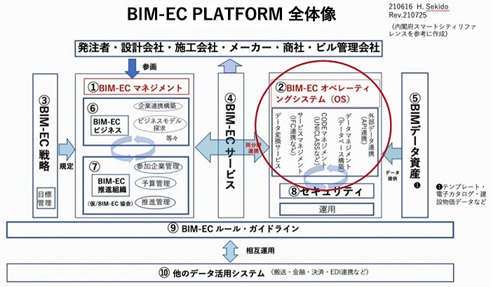 　図2：BIM-EC PLATFORM全体像〜赤色の円内がオペレーティング・システム
　　　（＊ArchiFuture Webコラム ＜2021年8月3日掲載＞参照）
