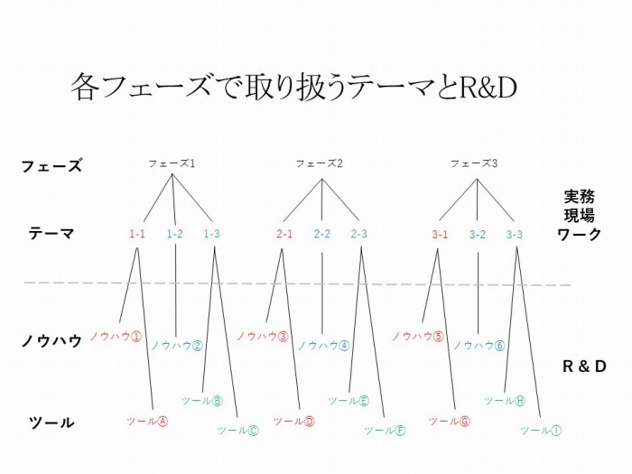 　プロジェクトの遂行を担う実務者チームと、協働を支える研究や開発を担うR&Dチームが協力
　してプロジェクトを進めていく。